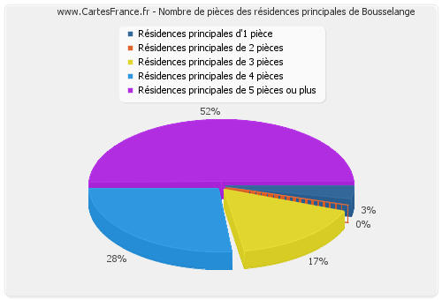 Nombre de pièces des résidences principales de Bousselange