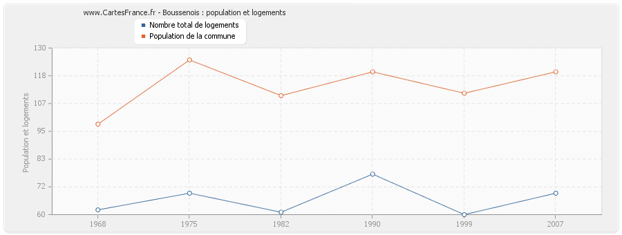 Boussenois : population et logements