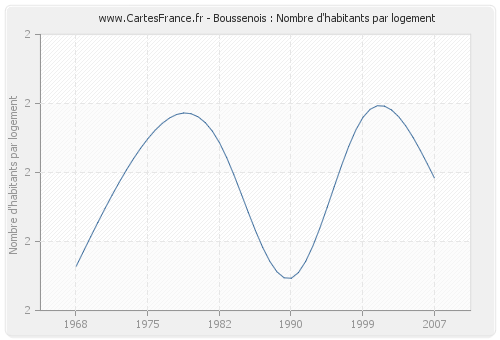 Boussenois : Nombre d'habitants par logement