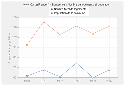 Boussenois : Nombre de logements et population