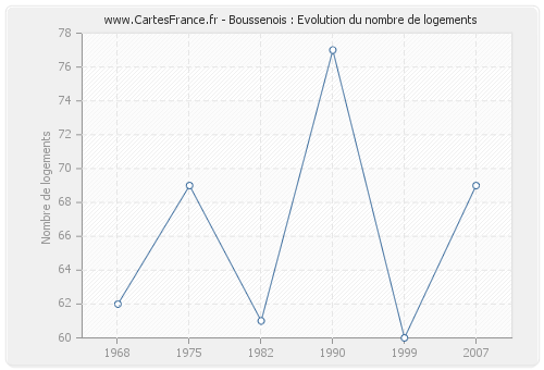 Boussenois : Evolution du nombre de logements