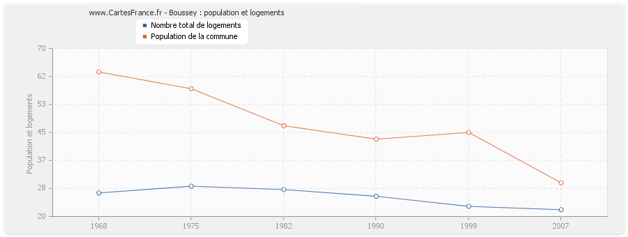 Boussey : population et logements