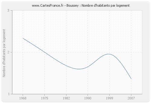 Boussey : Nombre d'habitants par logement