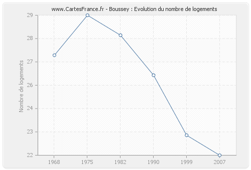 Boussey : Evolution du nombre de logements