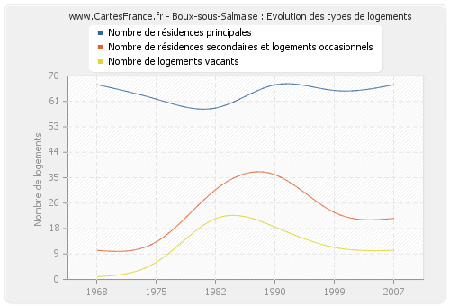 Boux-sous-Salmaise : Evolution des types de logements