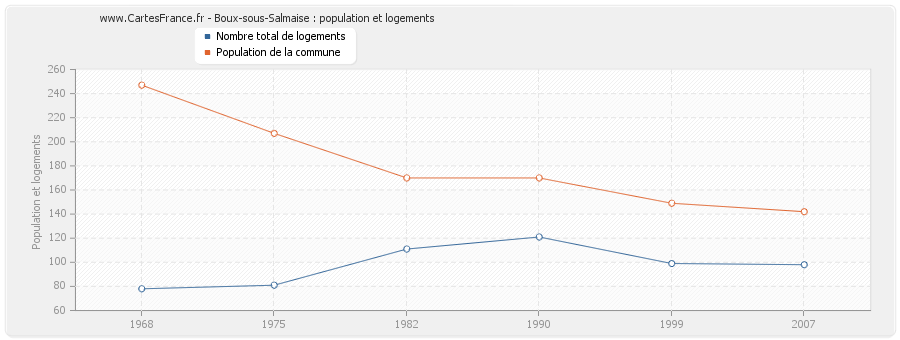 Boux-sous-Salmaise : population et logements