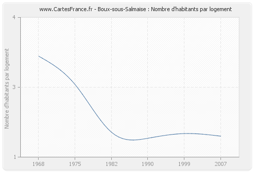 Boux-sous-Salmaise : Nombre d'habitants par logement