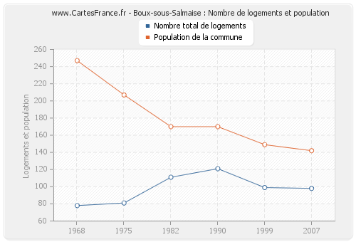 Boux-sous-Salmaise : Nombre de logements et population