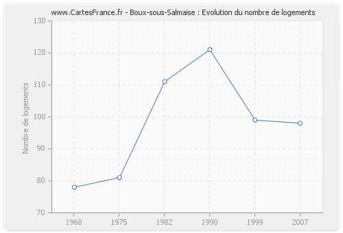 Boux-sous-Salmaise : Evolution du nombre de logements