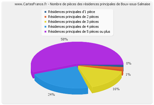 Nombre de pièces des résidences principales de Boux-sous-Salmaise