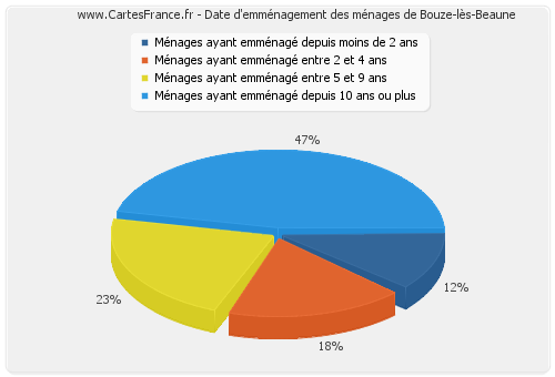 Date d'emménagement des ménages de Bouze-lès-Beaune