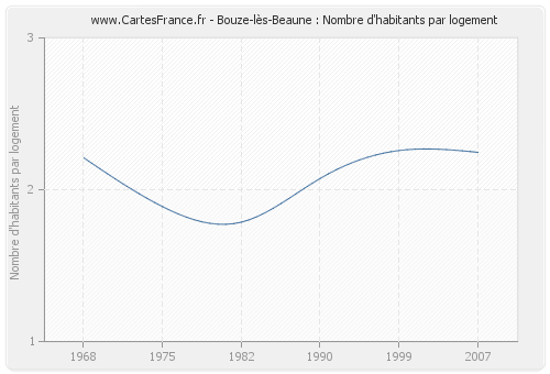 Bouze-lès-Beaune : Nombre d'habitants par logement