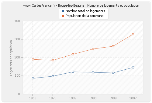 Bouze-lès-Beaune : Nombre de logements et population