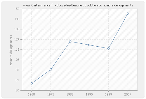 Bouze-lès-Beaune : Evolution du nombre de logements