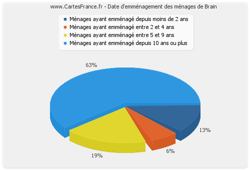 Date d'emménagement des ménages de Brain