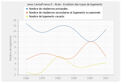 Brain : Evolution des types de logements