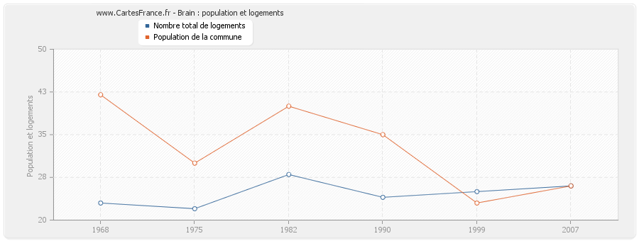 Brain : population et logements