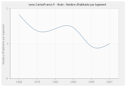 Brain : Nombre d'habitants par logement