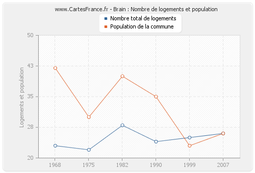 Brain : Nombre de logements et population