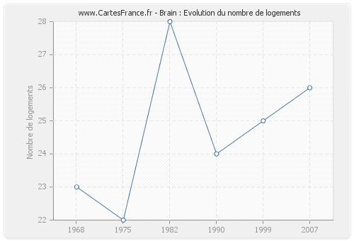 Brain : Evolution du nombre de logements