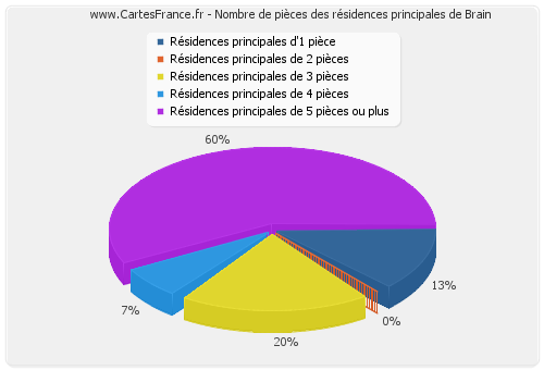 Nombre de pièces des résidences principales de Brain