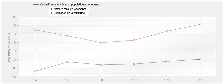 Braux : population et logements