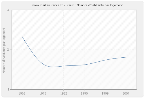 Braux : Nombre d'habitants par logement