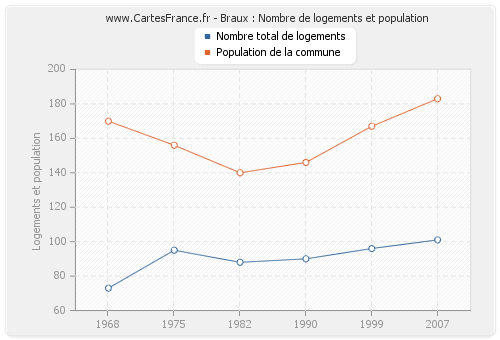 Braux : Nombre de logements et population