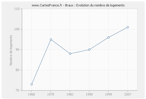 Braux : Evolution du nombre de logements