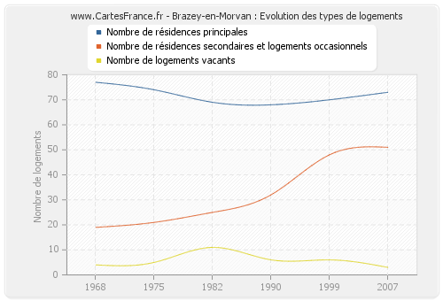 Brazey-en-Morvan : Evolution des types de logements