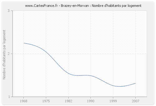 Brazey-en-Morvan : Nombre d'habitants par logement