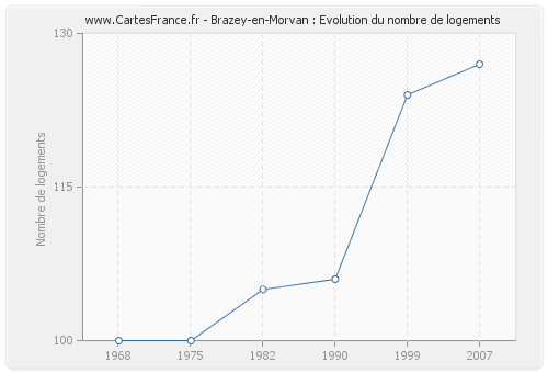 Brazey-en-Morvan : Evolution du nombre de logements