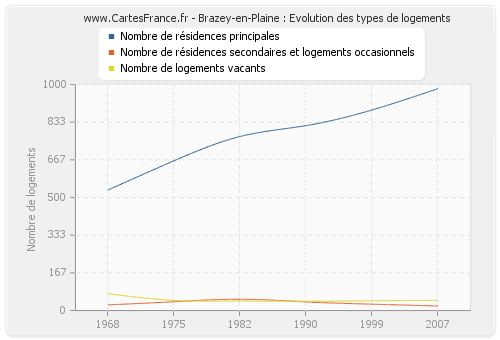 Brazey-en-Plaine : Evolution des types de logements