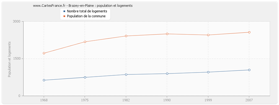 Brazey-en-Plaine : population et logements