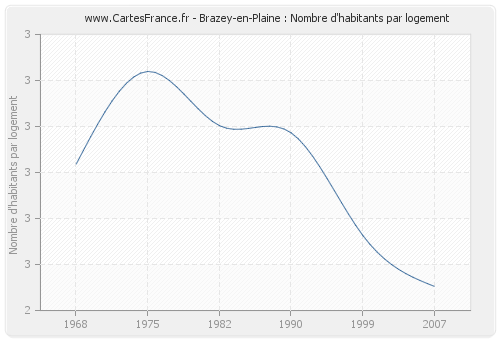 Brazey-en-Plaine : Nombre d'habitants par logement