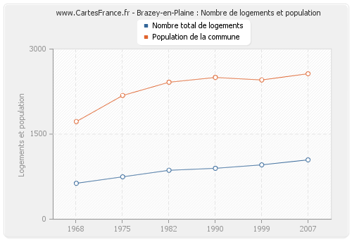 Brazey-en-Plaine : Nombre de logements et population