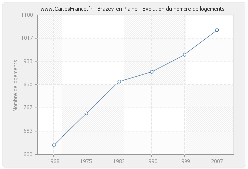 Brazey-en-Plaine : Evolution du nombre de logements