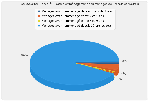 Date d'emménagement des ménages de Brémur-et-Vaurois
