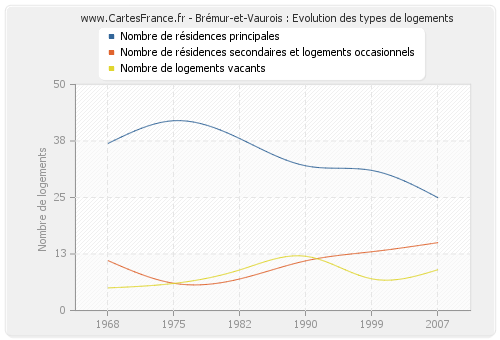 Brémur-et-Vaurois : Evolution des types de logements