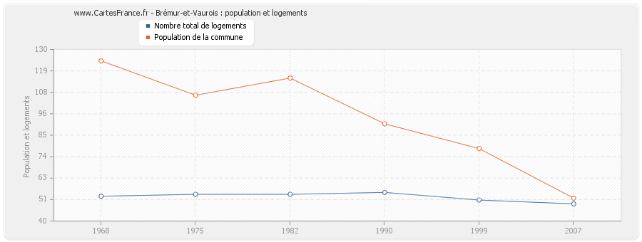 Brémur-et-Vaurois : population et logements