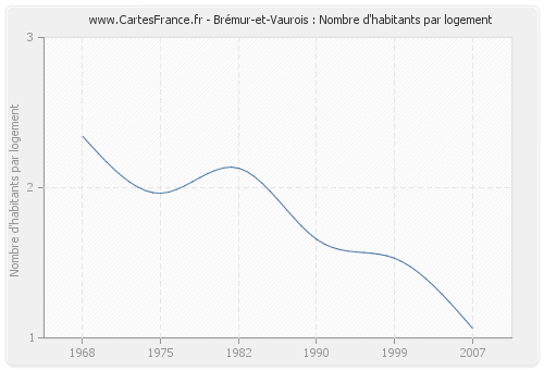 Brémur-et-Vaurois : Nombre d'habitants par logement