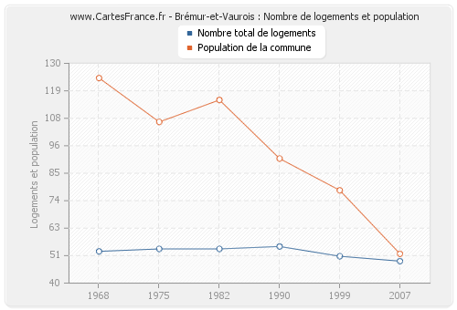 Brémur-et-Vaurois : Nombre de logements et population