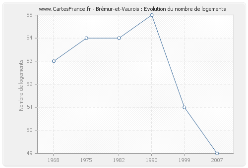 Brémur-et-Vaurois : Evolution du nombre de logements