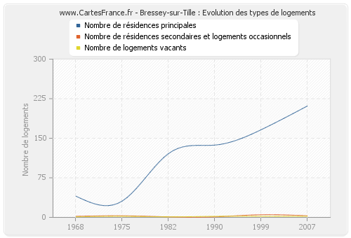 Bressey-sur-Tille : Evolution des types de logements