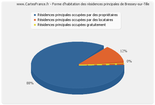 Forme d'habitation des résidences principales de Bressey-sur-Tille