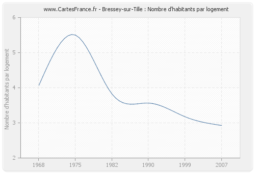 Bressey-sur-Tille : Nombre d'habitants par logement