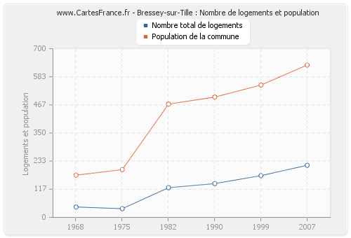 Bressey-sur-Tille : Nombre de logements et population