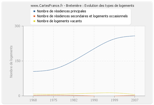 Bretenière : Evolution des types de logements