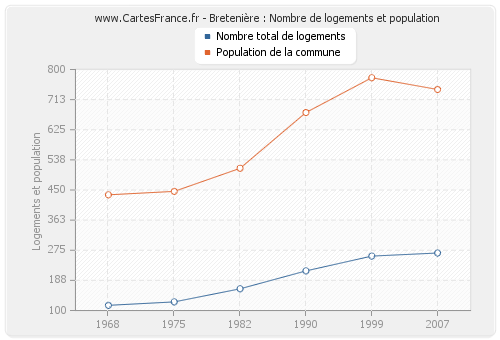 Bretenière : Nombre de logements et population