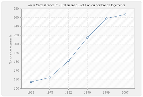 Bretenière : Evolution du nombre de logements